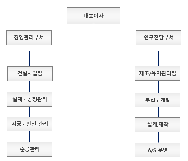 조직도